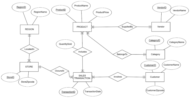 DESIGN OF AN OPERATIONAL DATABASE FOR ZAGI RETAIL COMPANY.